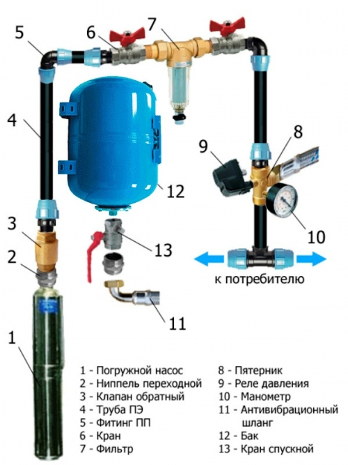 Разновидности дачного водопровода, нюансы его сооружения, требуемые материалы и устройства